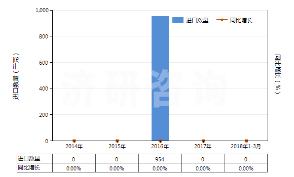 2014-2018年3月中國含有氨芐青霉素的藥品（未配定劑量或制成零售包裝）(HS30031011)進口量及增速統(tǒng)計
